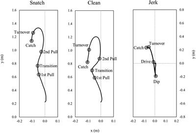 Variability of time series barbell kinematics in elite male weightlifters